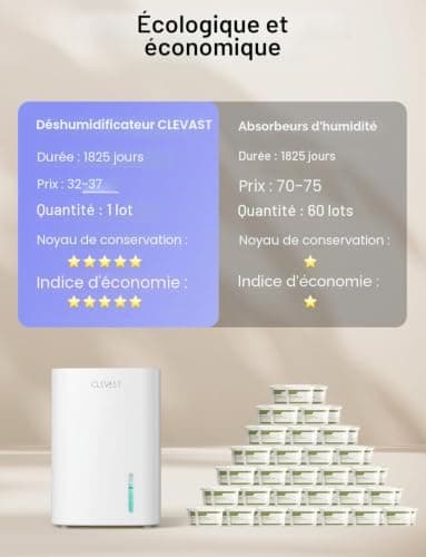 Mini Déshumidificateur CLEVAST 850 ml Peltier 24 dB