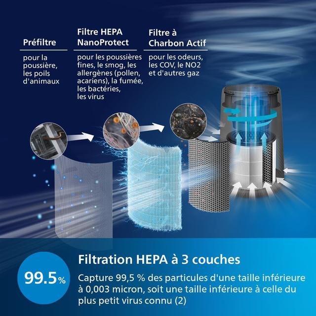 Purificateur d'Air Philips 800i Series - Air Pur et Sain
